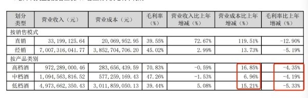 诚利和 白牛二、金标陈酿销量双下滑  牛栏山今年又迎营收保卫战