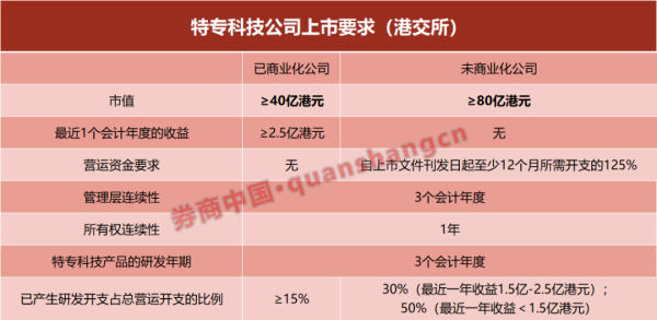 日升策略 港交所重大修改！特专科技IPO市值门槛降低
