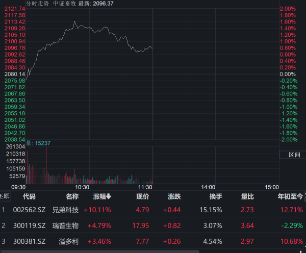 玖富配资 龙头猪企业绩狂飙260%! 养殖板块逆势领涨
