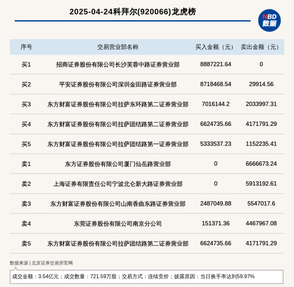 拉伯配资 北交所上市公司科拜尔登龙虎榜: 当日换手率达到59.97%