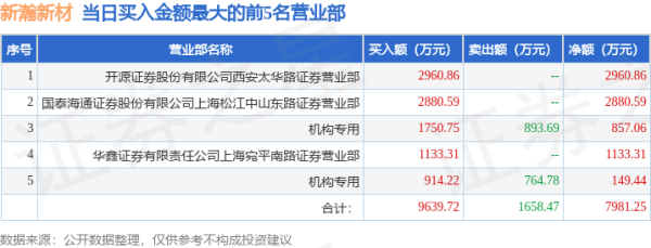 凯狮优配 4月24日新瀚新材(301076)龙虎榜数据: 游资上海中山东路、炒股养家上榜