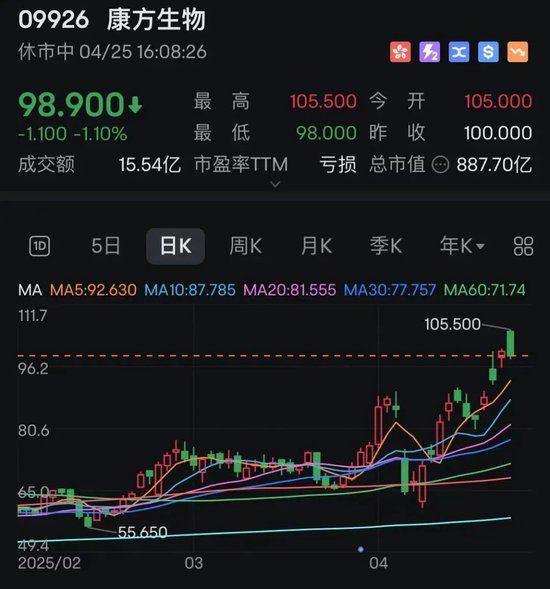 久联优配 4天股价翻倍！抗癌概念股康方生物，全线爆发！