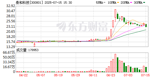 集采优配 泰和科技举行投资者关系活动 强调连续化生产优势